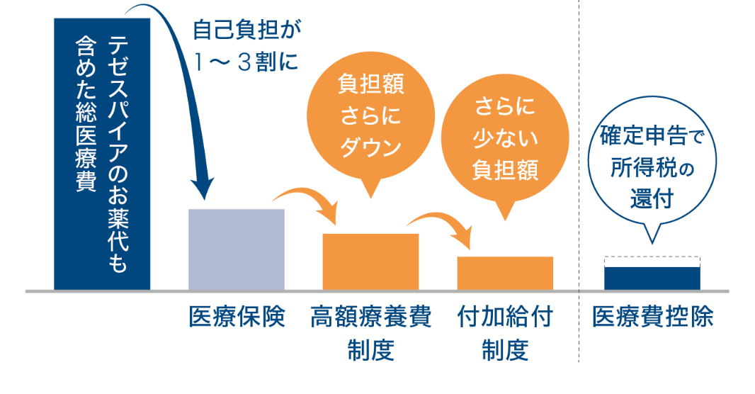 医療費助成制度を利用した場合の治療費のイメージ