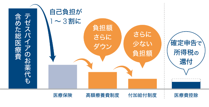 医療費助成制度を利用した場合の治療費のイメージ