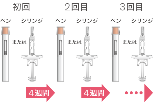 テゼスパイア皮下注射のスケジュールイメージ